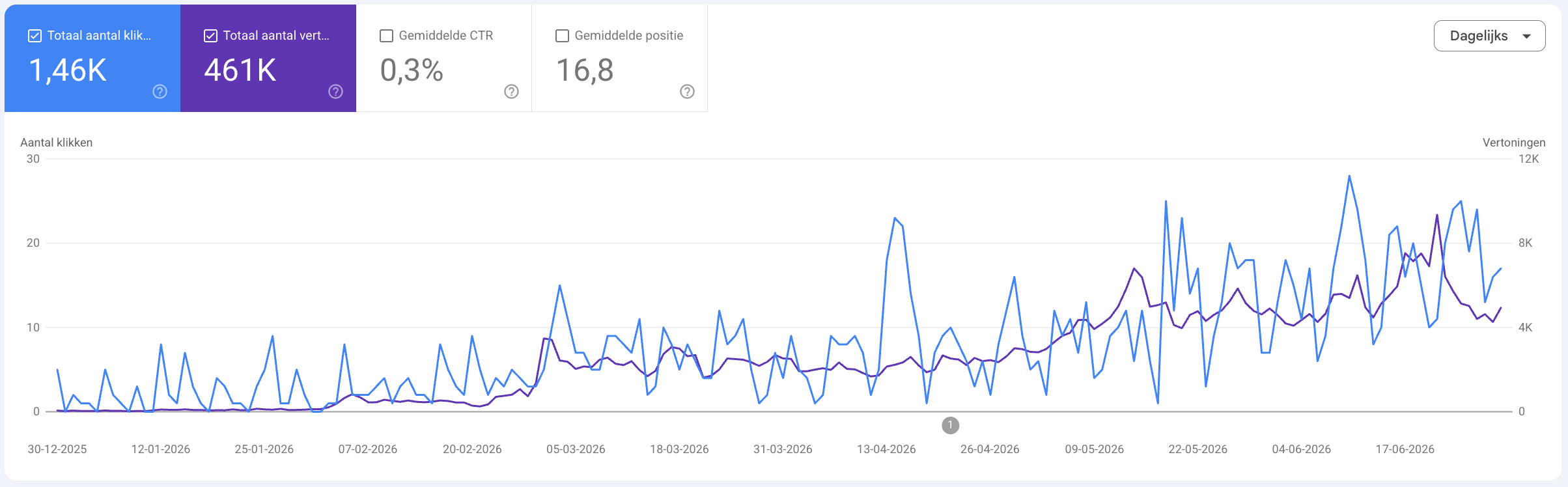 Launchmind: 461,000 impressions for our own site